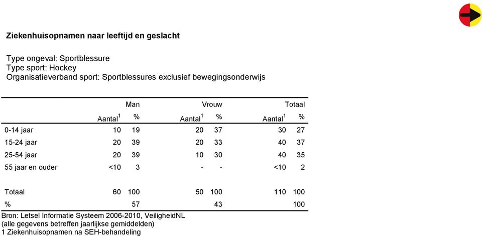 40 37 25-54 jaar 20 39 10 30 40 35 55 jaar en ouder <10 3 - - <10 2 Totaal 60 100 50 100 110 100 % 57 43 100 Bron: Letsel