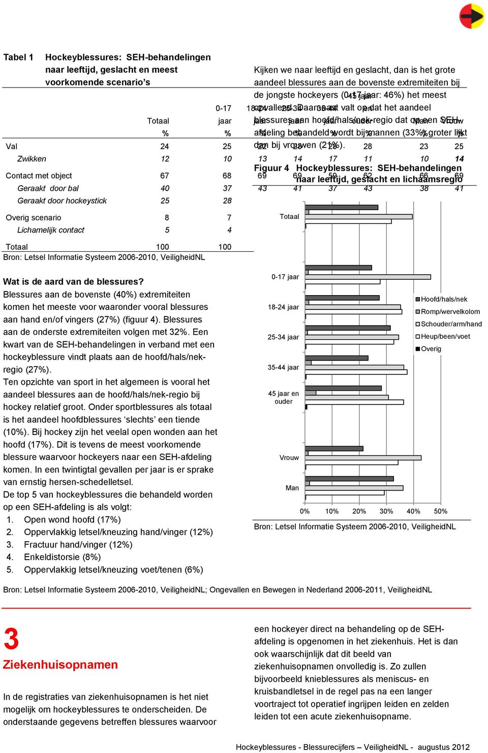 25-34 Daarnaast 35-44 valt op en dat het aandeel jaar blessures jaar aan hoofd/hals/nek-regio jaar ouder dat op Man een SEHafdeling Vrouw % % % behandeld % % wordt bij % mannen (33%) % groter lijkt %