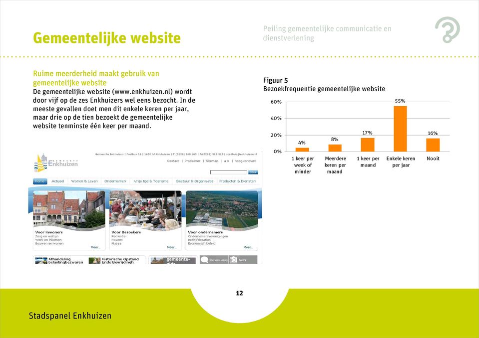 In de meeste gevallen doet men dit enkele keren per jaar, maar drie op de tien bezoekt de gemeentelijke website tenminste