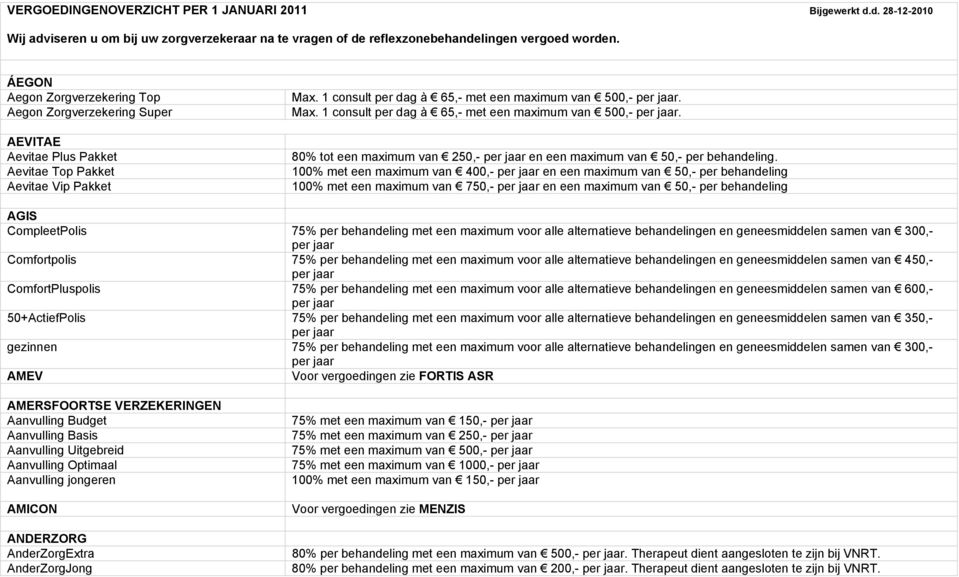 Max. 1 consult per dag à 65,- met een maximum van 500,-. 80% tot een maximum van 250,- en een maximum van 50,- per behandeling.