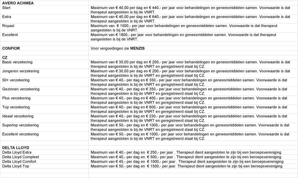 Voorwaarde is dat therapeut aangesloten is bij de Maximum van 1500,- voor behandelingen en geneesmiddelen samen.