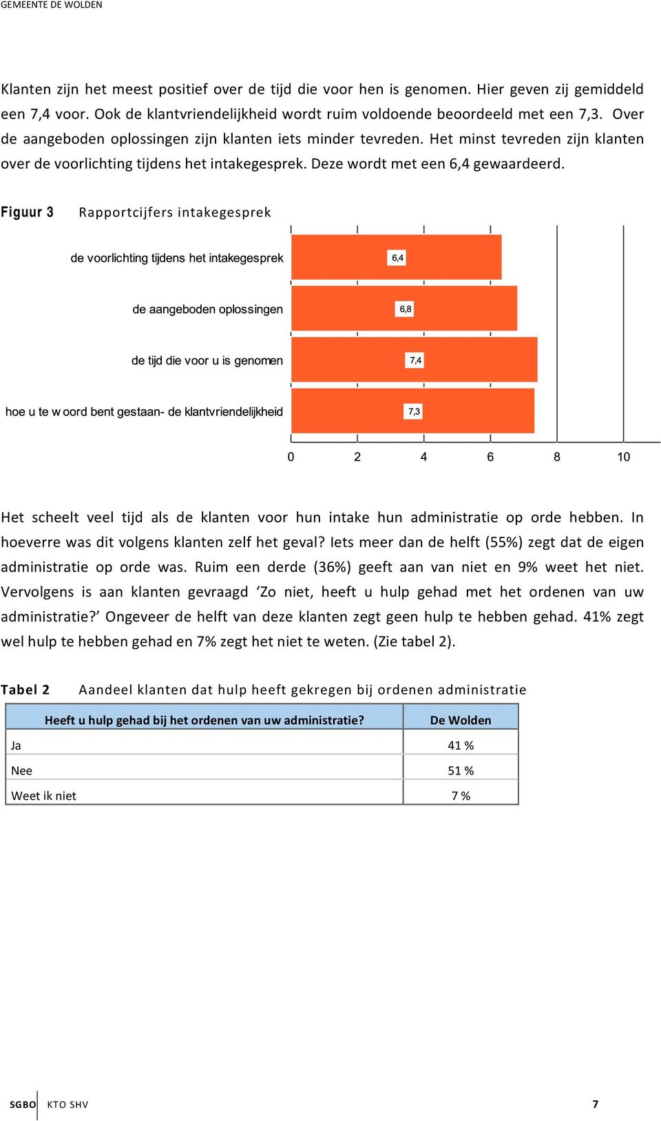 Figuur 3 Rapportcijfers intakegesprek Het scheelt veel tijd als de klanten voor hun intake hun administratie op orde hebben. In hoeverre was dit volgens klanten zelf het geval?