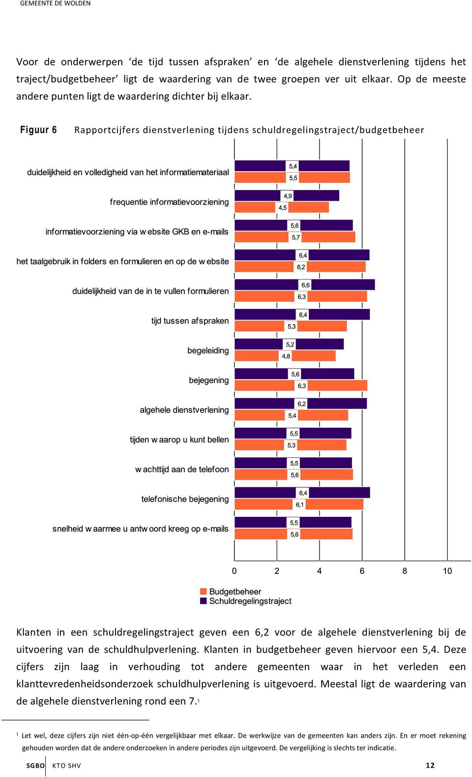 Figuur 6 Rapportcijfers dienstverlening tijdens schuldregelingstraject/budgetbeheer Klanten in een schuldregelingstraject geven een 6,2 voor de algehele dienstverlening bij de uitvoering van de