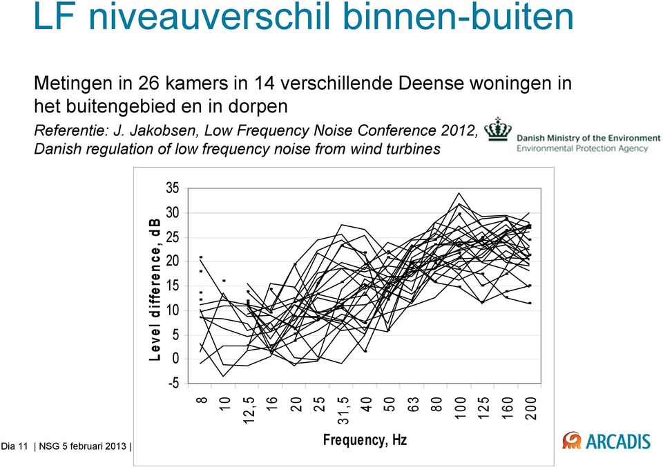 Jakobsen, Low Frequency Noise Conference 2012, Danish regulation of low frequency noise from wind