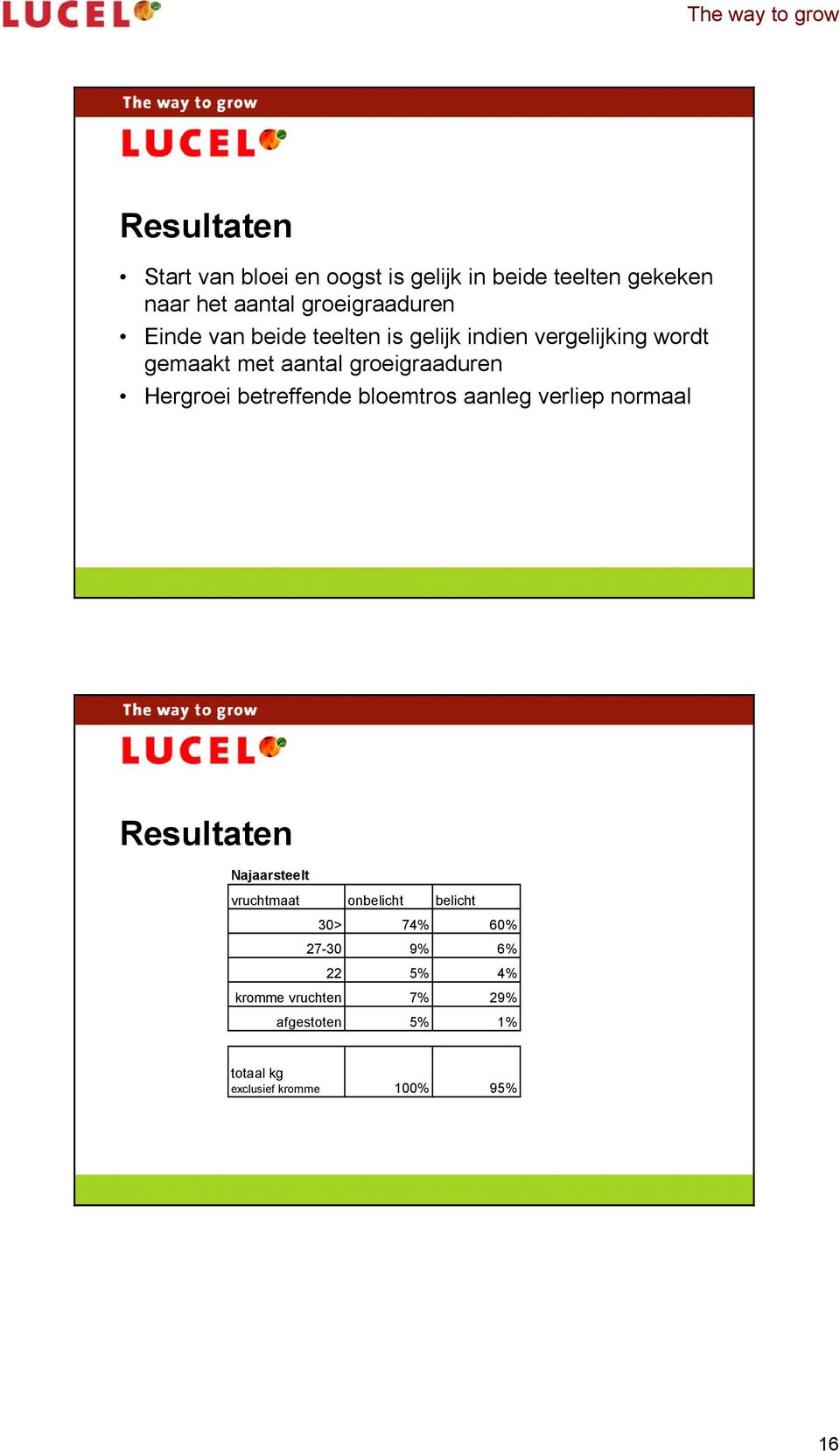 betreffende bloemtros aanleg verliep normaal Resultaten Najaarsteelt vruchtmaat onbelicht belicht 30>