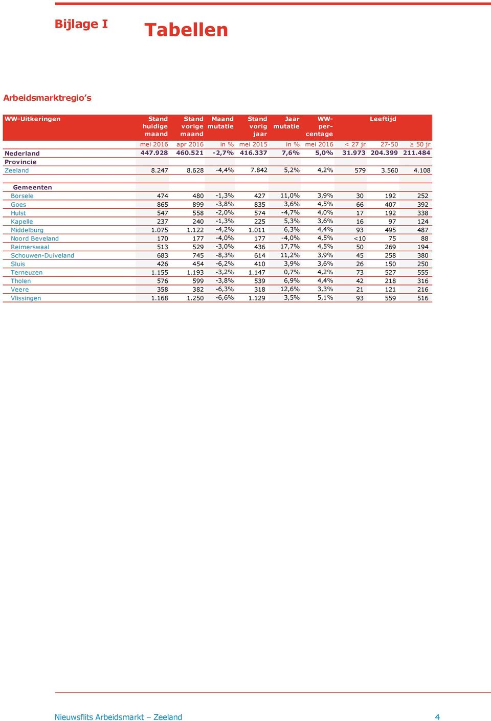 108 Gemeenten Borsele 474 480-1,3% 427 11,0% 3,9% 30 192 252 Goes 865 899-3,8% 835 3,6% 4,5% 66 407 392 Hulst 547 558-2,0% 574-4,7% 4,0% 17 192 338 Kapelle 237 240-1,3% 225 5,3% 3,6% 16 97 124
