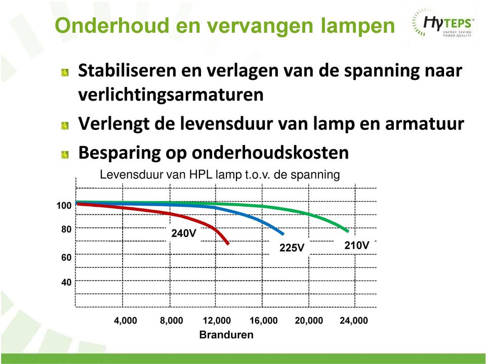 Besparing op onderhoudskosten Leve