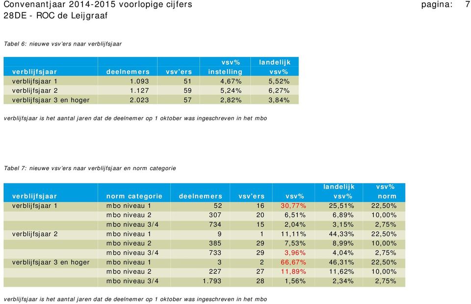 023 57 2,82% 3,84% verblijfsjaar is het aantal jaren dat de deelnemer op 1 oktober was ingeschreven in het mbo Tabel 7: nieuwe vsv ers naar verblijfsjaar en norm categorie vsv% verblijfsjaar norm