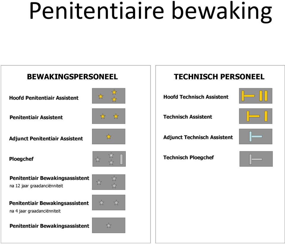 Penitentiair Assistent Adjunct Technisch Assistent Ploegchef Technisch Ploegchef Penitentiair