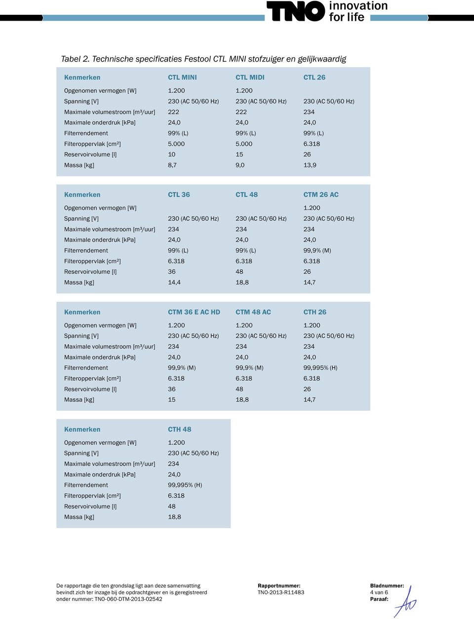 318 Reservoirvolume [l] 10 15 26 Massa [kg] 8,7 9,0 13,9 Kenmerken CTL 36 CTL 48 CTM 26 AC Opgenomen vermogen [W] 1.