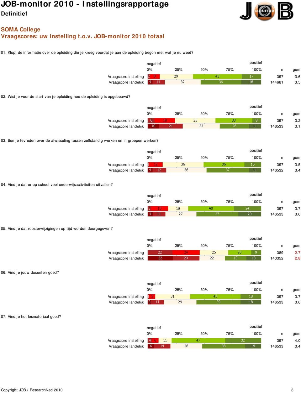 1 03. Ben je tevreden over de afwisseling tussen zelfstandig werken en in groepen werken? Vraagscore instelling 397 3.5 Vraagscore landelijk 146532 3.4 04.