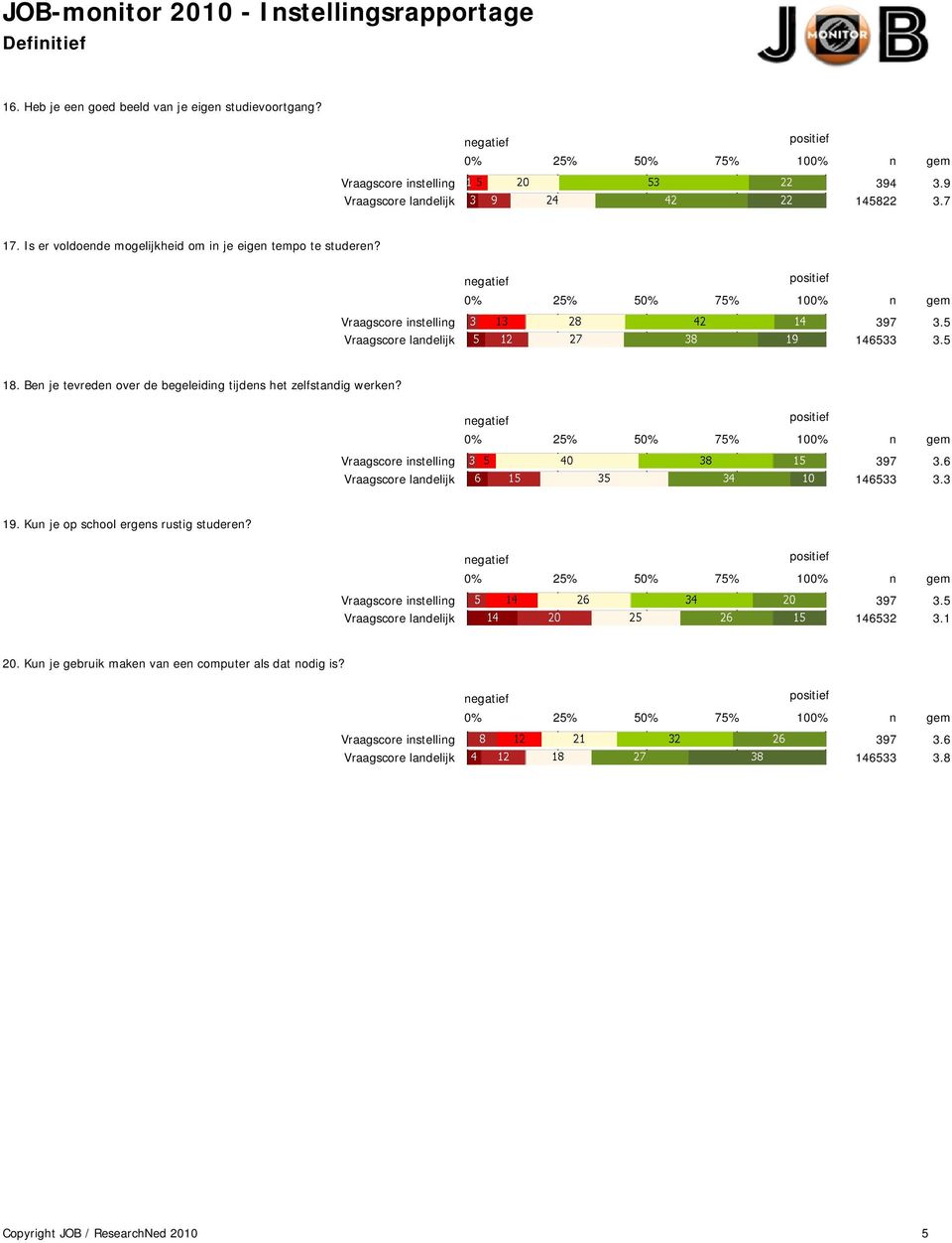 Ben je tevreden over de begeleiding tijdens het zelfstandig werken? Vraagscore instelling 397 3.6 Vraagscore landelijk 146533 3.3 19.