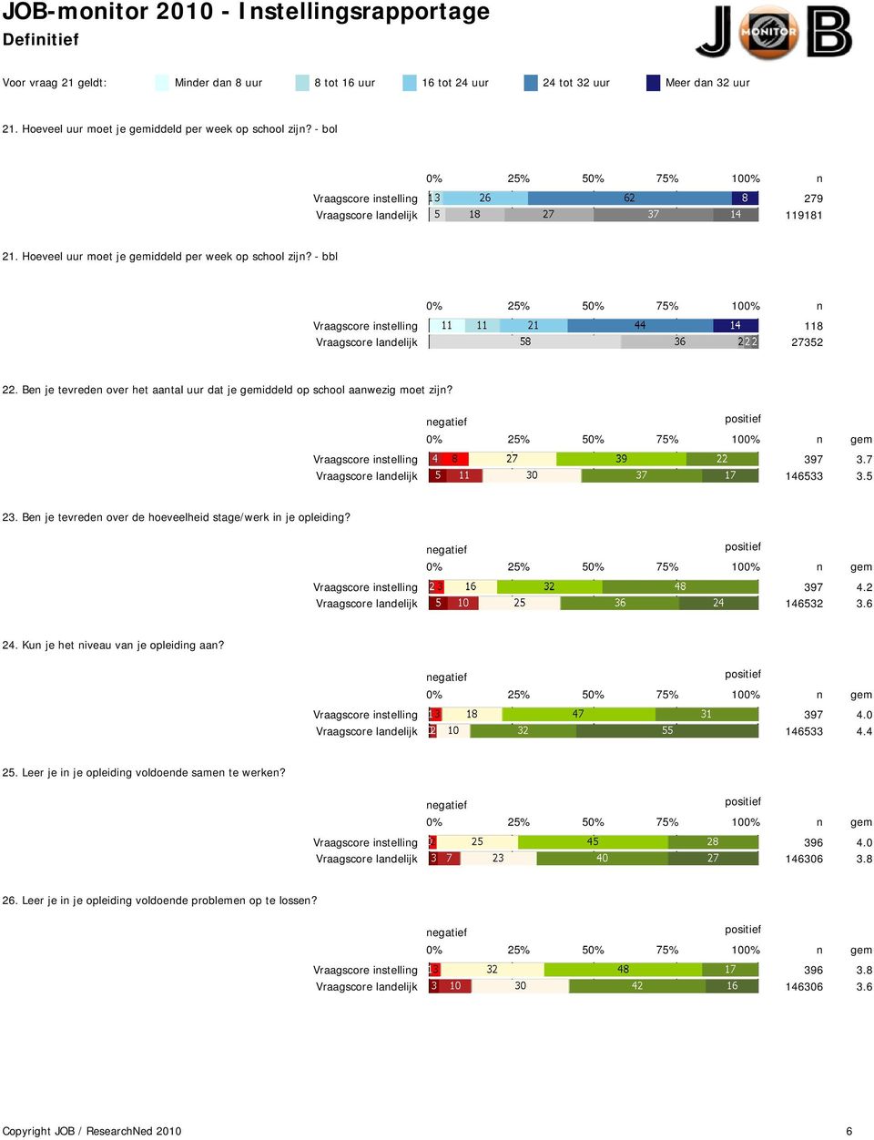 - bbl 0% 25% 50% 75% 100% n Vraagscore instelling 118 Vraagscore landelijk 27352 22. Ben je tevreden over het aantal uur dat je gemiddeld op school aanwezig moet zijn? Vraagscore instelling 397 3.