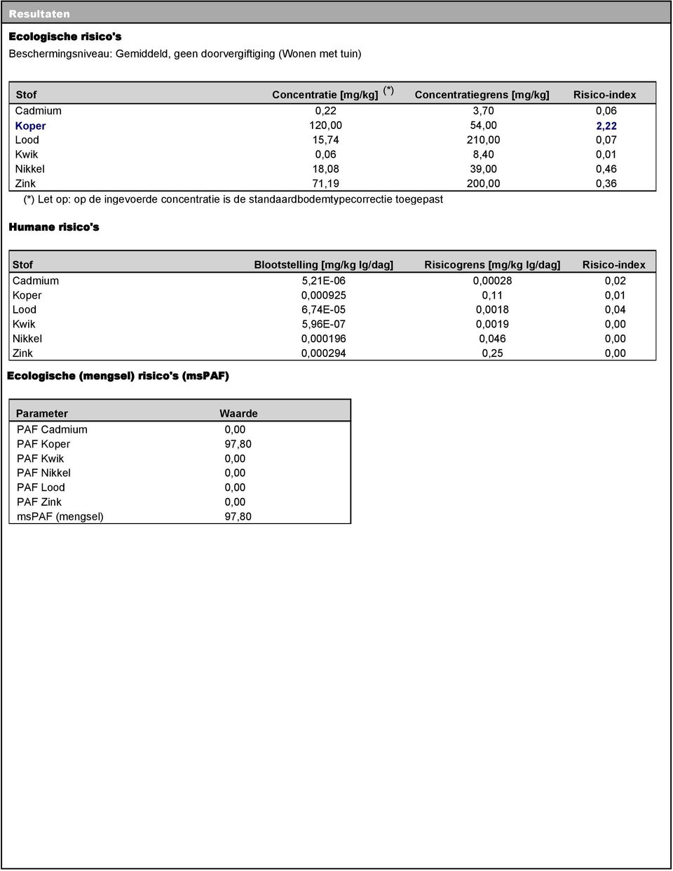 standaardbodemtypecorrectie toegepast Blootstelling [mg/kg lg/dag] Risicogrens [mg/kg lg/dag] Cadmium 5,21E-06 0,00028 0,02 0,000925 0,11 0,01 6,74E-05 0,0018 0,04