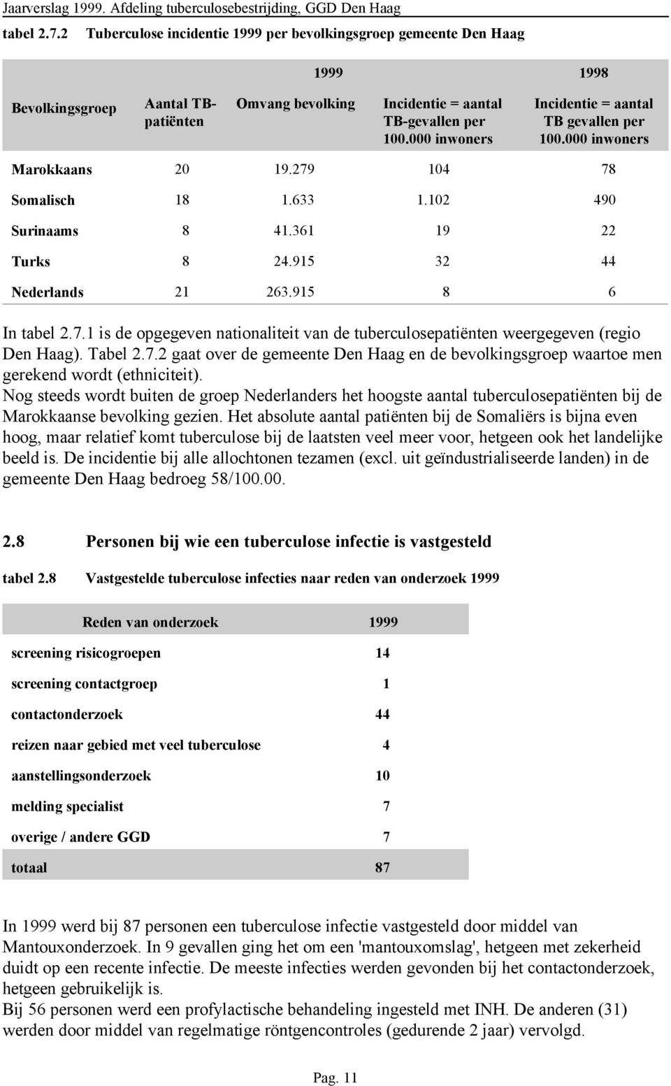 915 8 6 In tabel 2.7.1 is de opgegeven nationaliteit van de tuberculosepatiënten weergegeven (regio Den Haag). Tabel 2.7.2 gaat over de gemeente Den Haag en de bevolkingsgroep waartoe men gerekend wordt (ethniciteit).