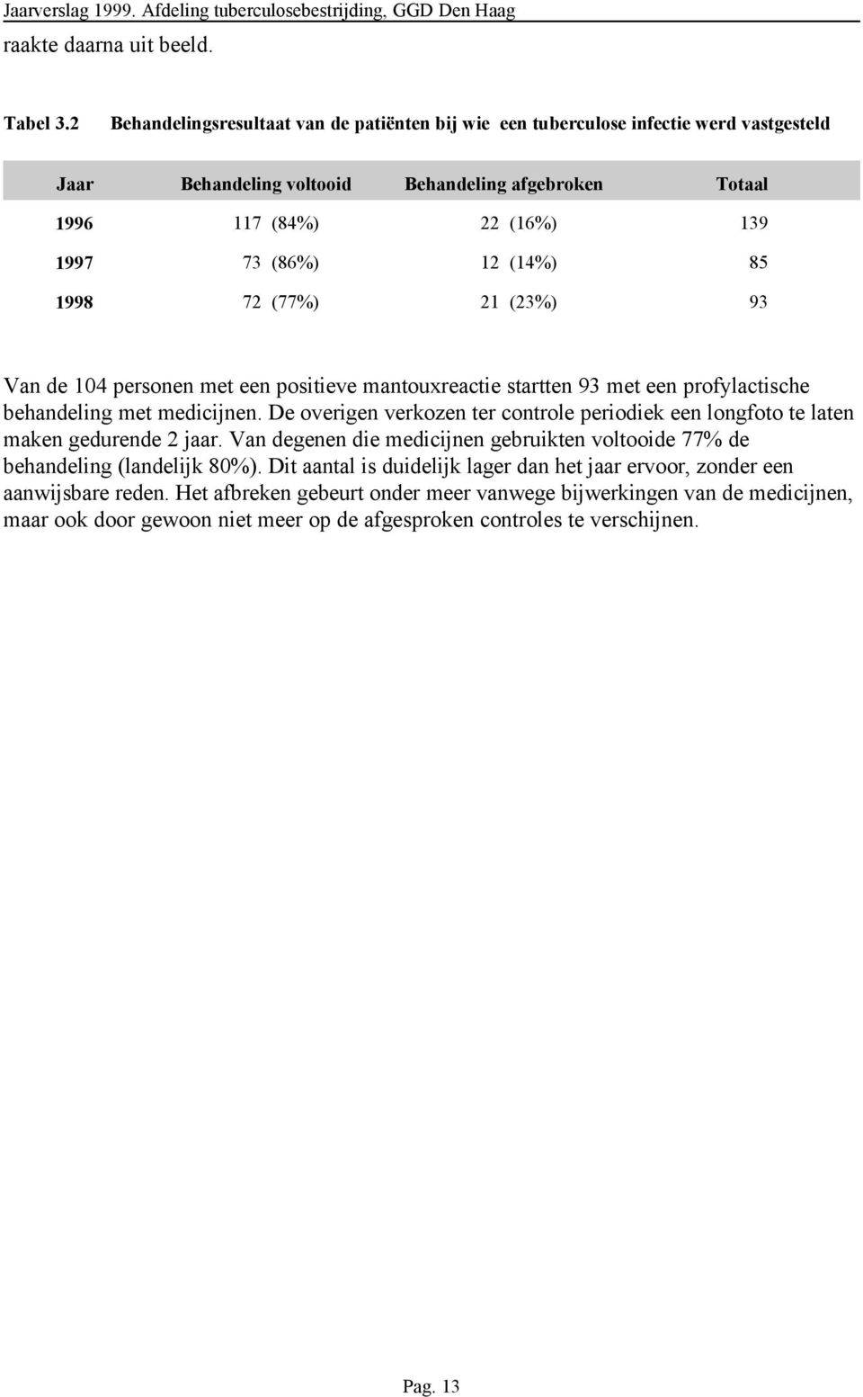 (14%) 85 1998 72 (77%) 21 (23%) 93 Van de 104 personen met een positieve mantouxreactie startten 93 met een profylactische behandeling met medicijnen.