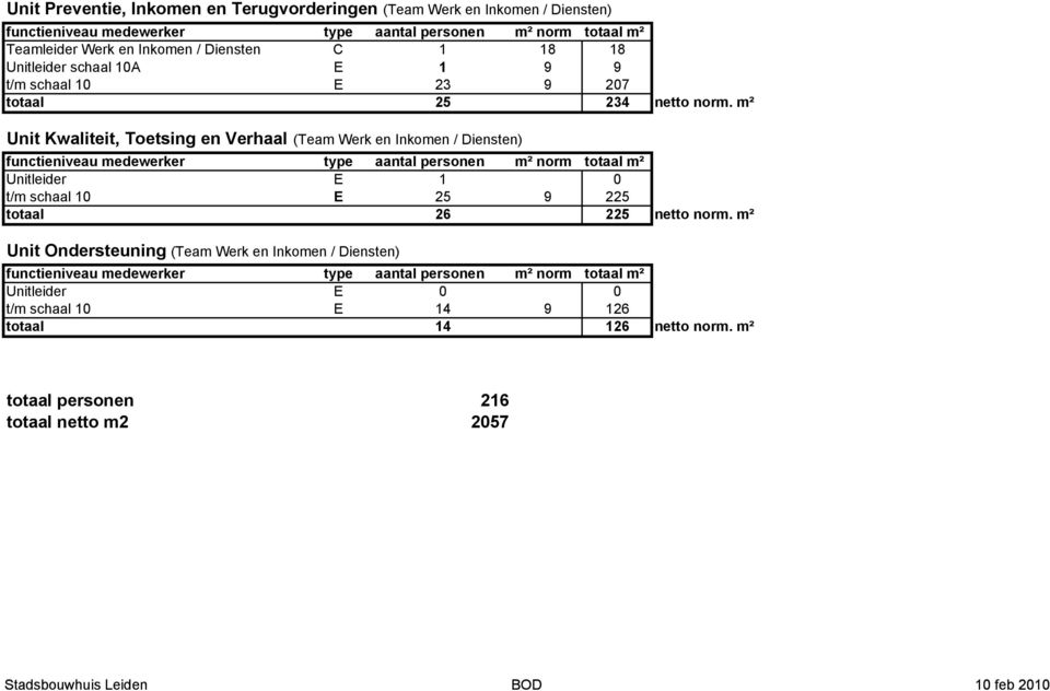 m² Unit Kwaliteit, Toetsing en Verhaal (Team Werk en Inkomen / Diensten) Unitleider E 1 0 t/m schaal 10 E 25 9 225 totaal 26 225 netto