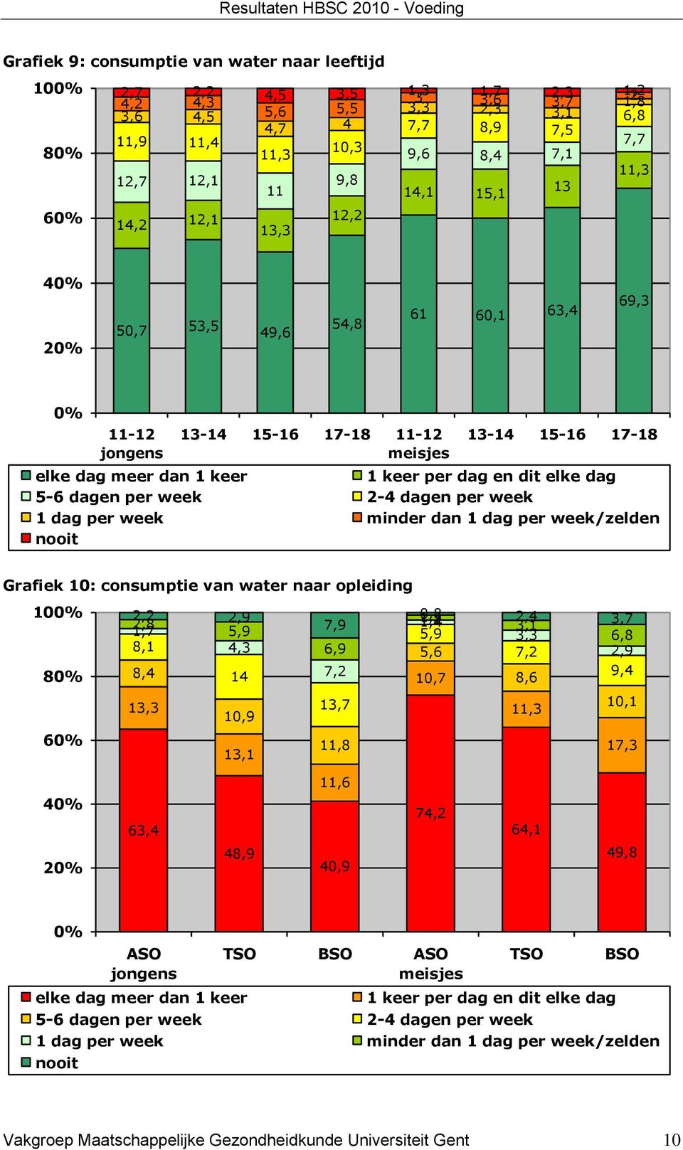 5-6 dagen per week 2-4 dagen per week 1 dag per week minder dan 1 dag per week/zelden nooit Grafiek 10: consumptie van water naar opleiding 10 2,2 2,9 2,8 1,4 1,5 0,8 2,4 1,7 5,9 7,9 3,1 3,7 5,9 3,3