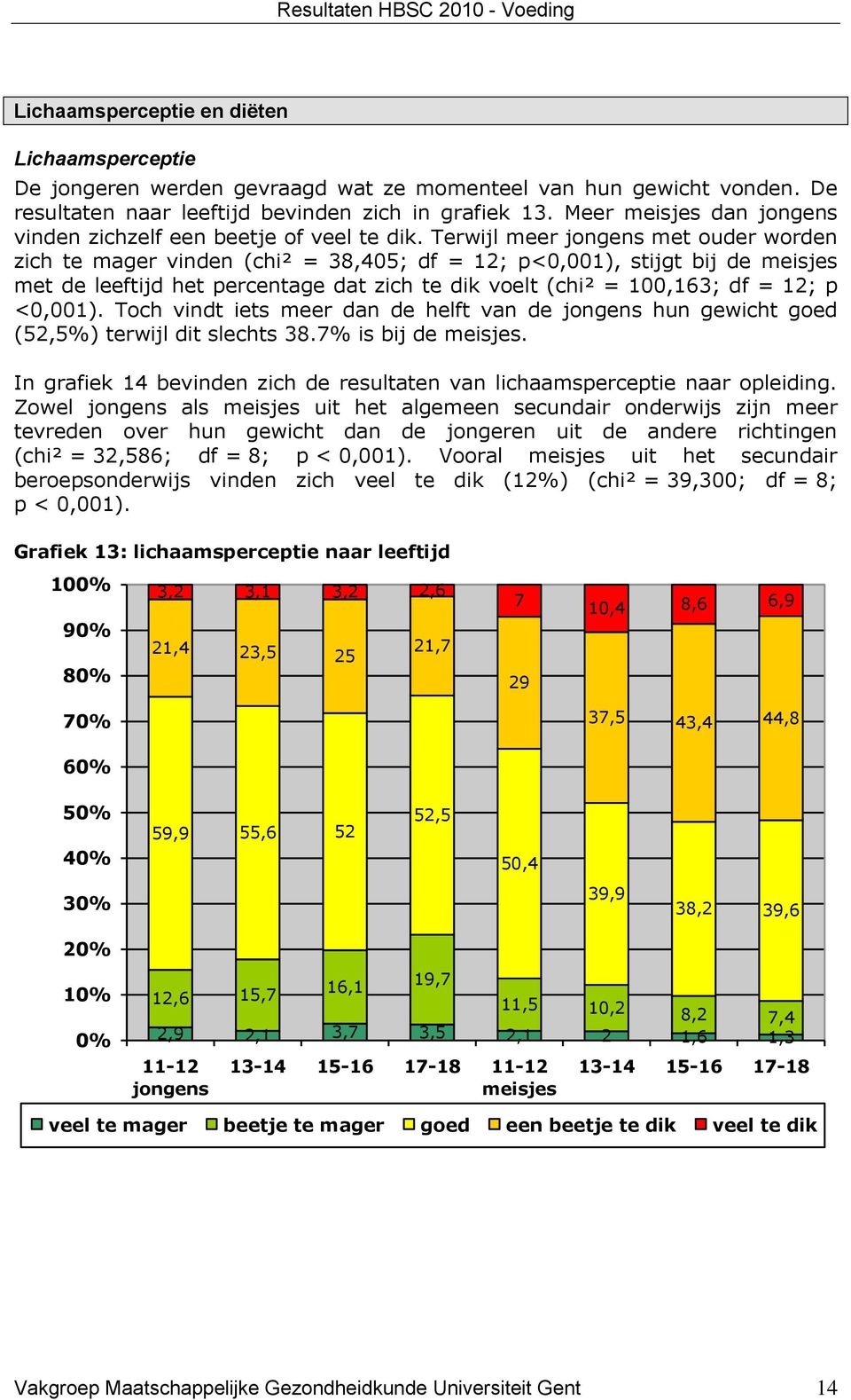 Terwijl meer met ouder worden zich te mager vinden (chi² = 38,405; df = 12; p<0,001), stijgt bij de met de leeftijd het percentage dat zich te dik voelt (chi² = 100,163; df = 12; p <0,001).