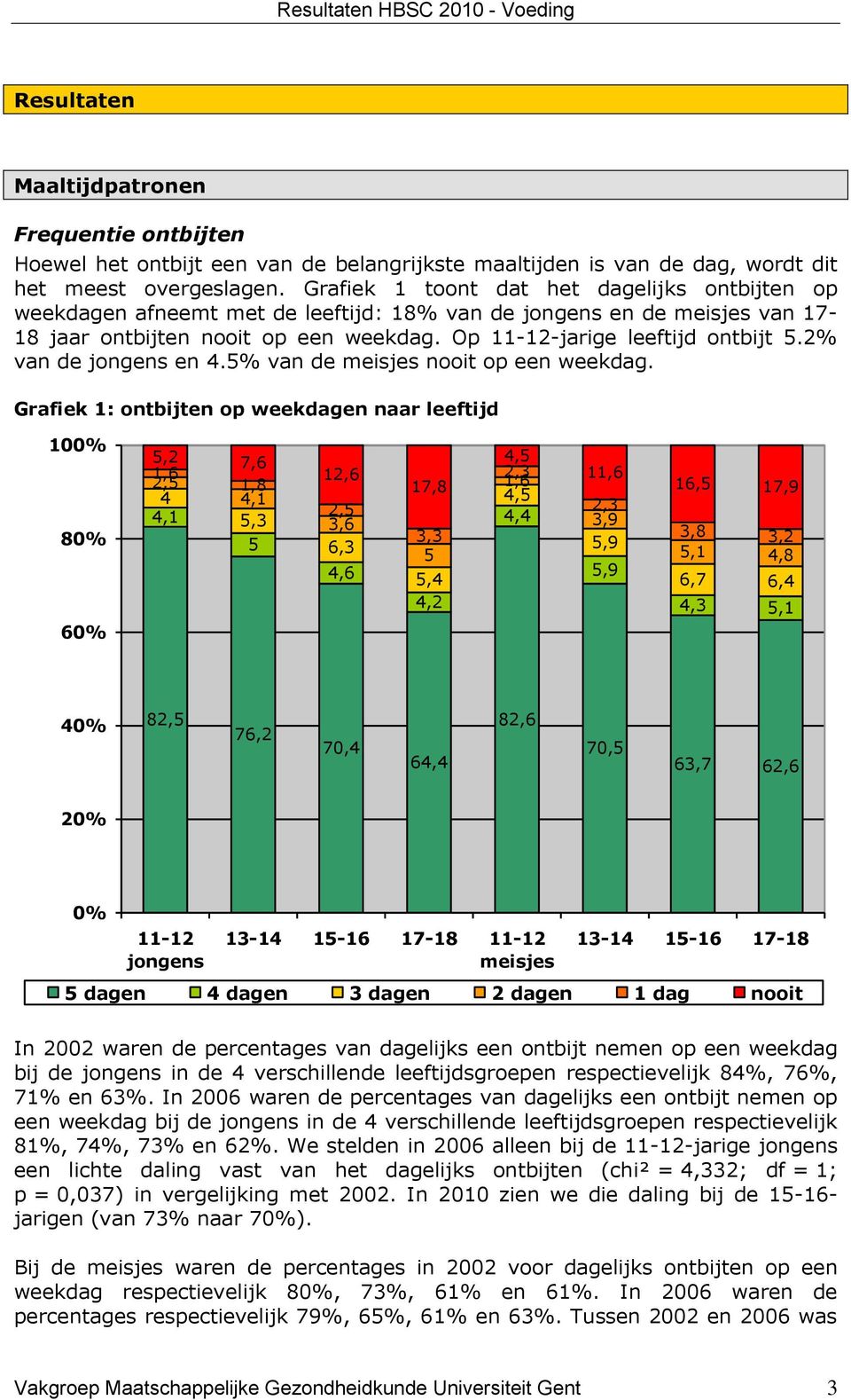 5% van de nooit op een weekdag.