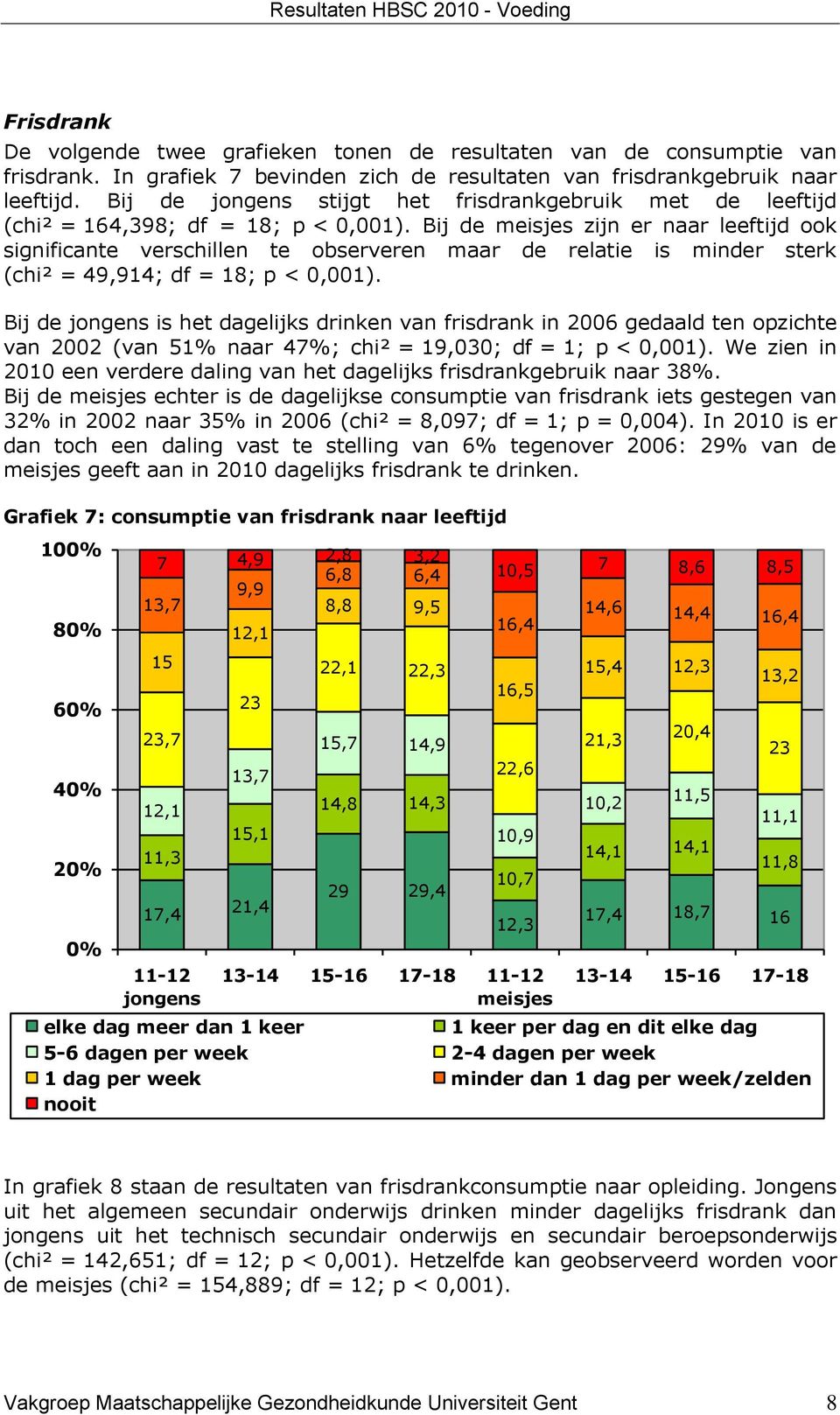 Bij de zijn er naar leeftijd ook significante verschillen te observeren maar de relatie is minder sterk (chi² = 49,914; df = 18; p < 0,001).