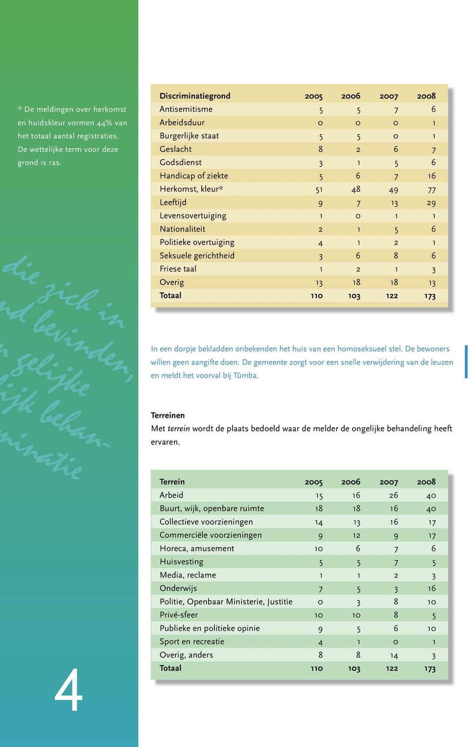 Leeftijd 9 7 13 29 Levensovertuiging 1 0 1 1 Nationaliteit 2 1 5 6 Politieke overtuiging 4 1 2 1 Seksuele gerichtheid 3 6 8 6 Friese taal 1 2 1 3 Overig 13 18 18 13 Totaal 110 103 122 173 In een