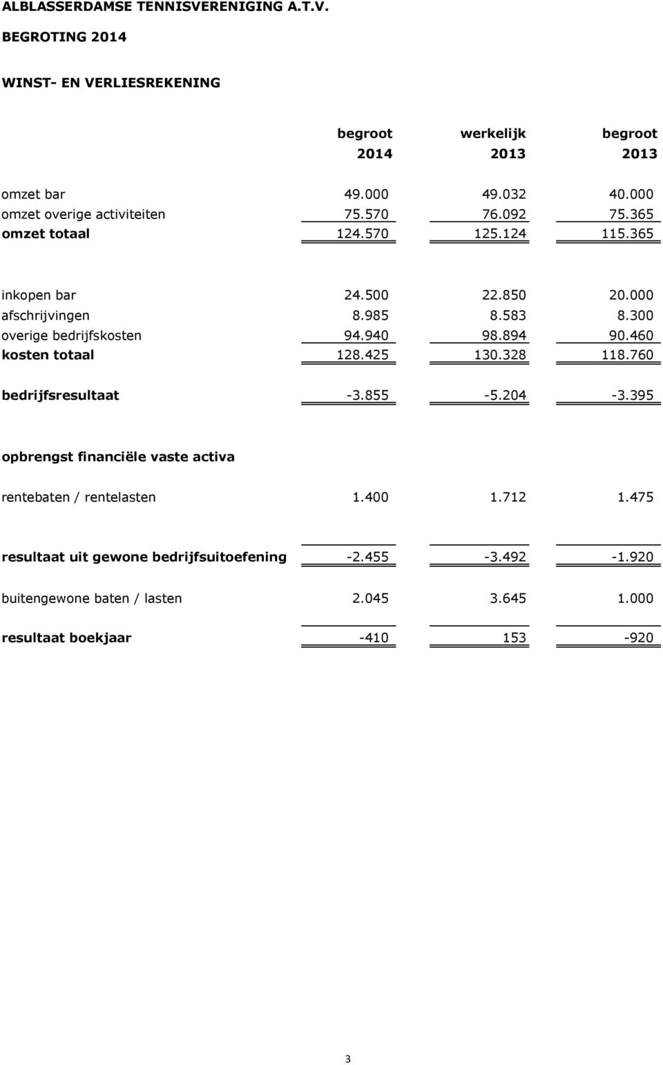 460 kosten totaal 128.425 130.328 118.760 bedrijfsresultaat -3.855-5.204-3.395 opbrengst financiële vaste activa rentebaten / rentelasten 1.