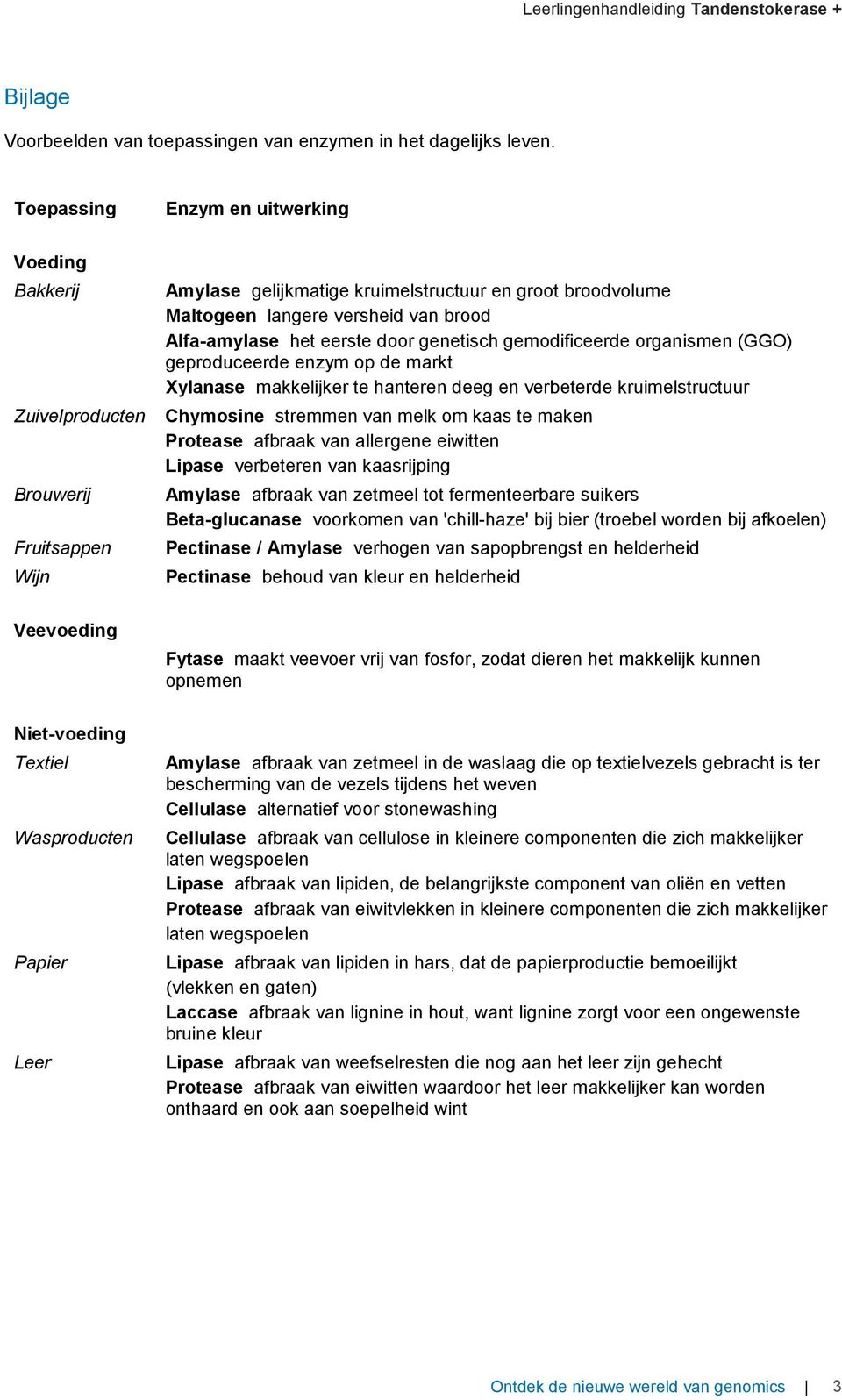 organismen (GGO) geproduceerde enzym op de markt Xylanase makkelijker te hanteren deeg en verbeterde kruimelstructuur Zuivelproducten Chymosine stremmen van melk om kaas te maken Protease afbraak van