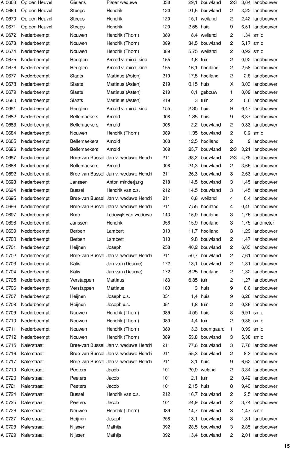 (Thorn) 089 34,5 bouwland 2 5,17 smid A 0674 Nederbeempt Nouwen Hendrik (Thorn) 089 5,75 weiland 2 0,92 smid A 0675 Nederbeempt Heugten Arnold v. mindj.