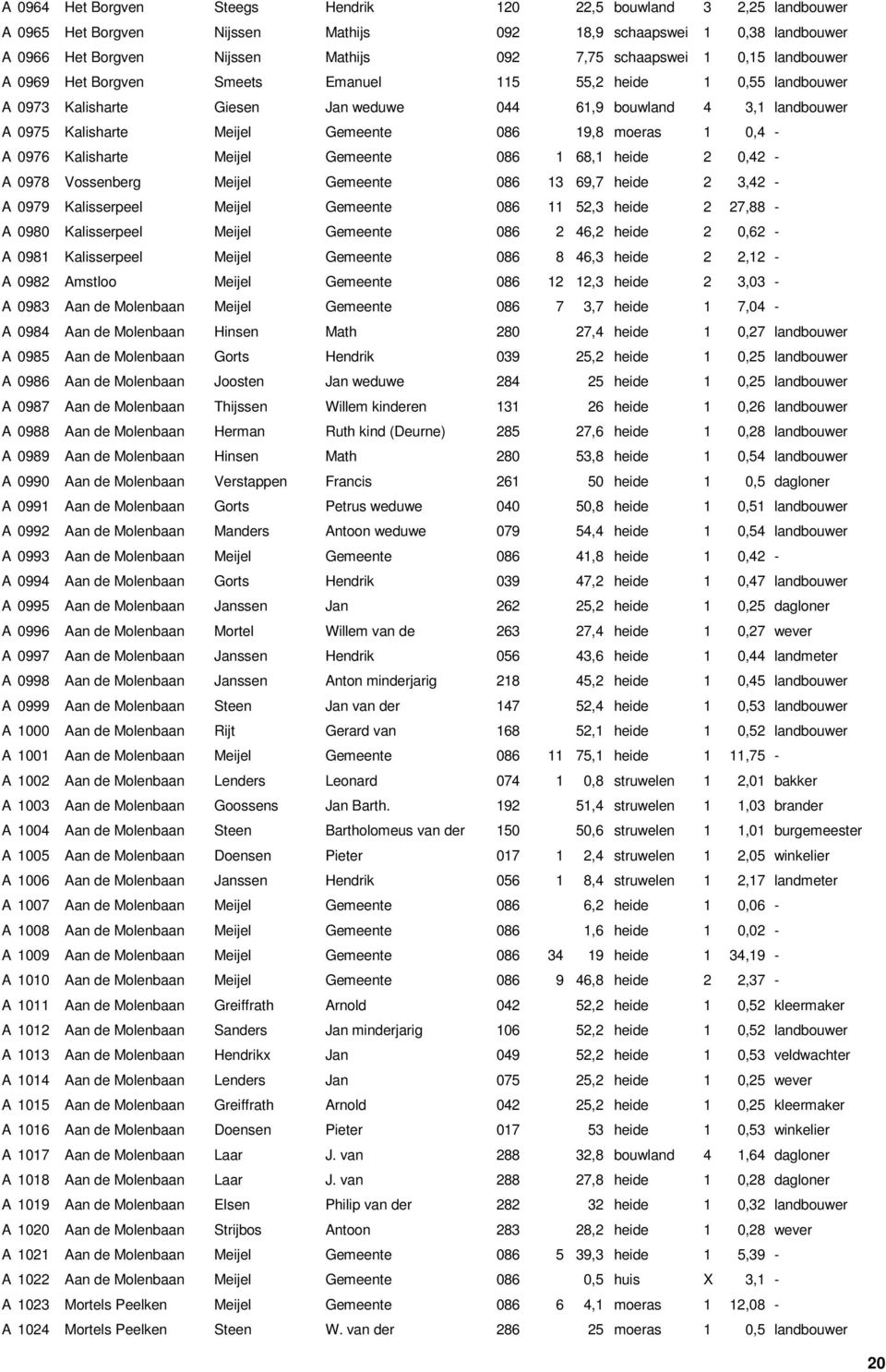 moeras 1 0,4 - A 0976 Kalisharte Meijel Gemeente 086 1 68,1 heide 2 0,42 - A 0978 Vossenberg Meijel Gemeente 086 13 69,7 heide 2 3,42 - A 0979 Kalisserpeel Meijel Gemeente 086 11 52,3 heide 2 27,88 -