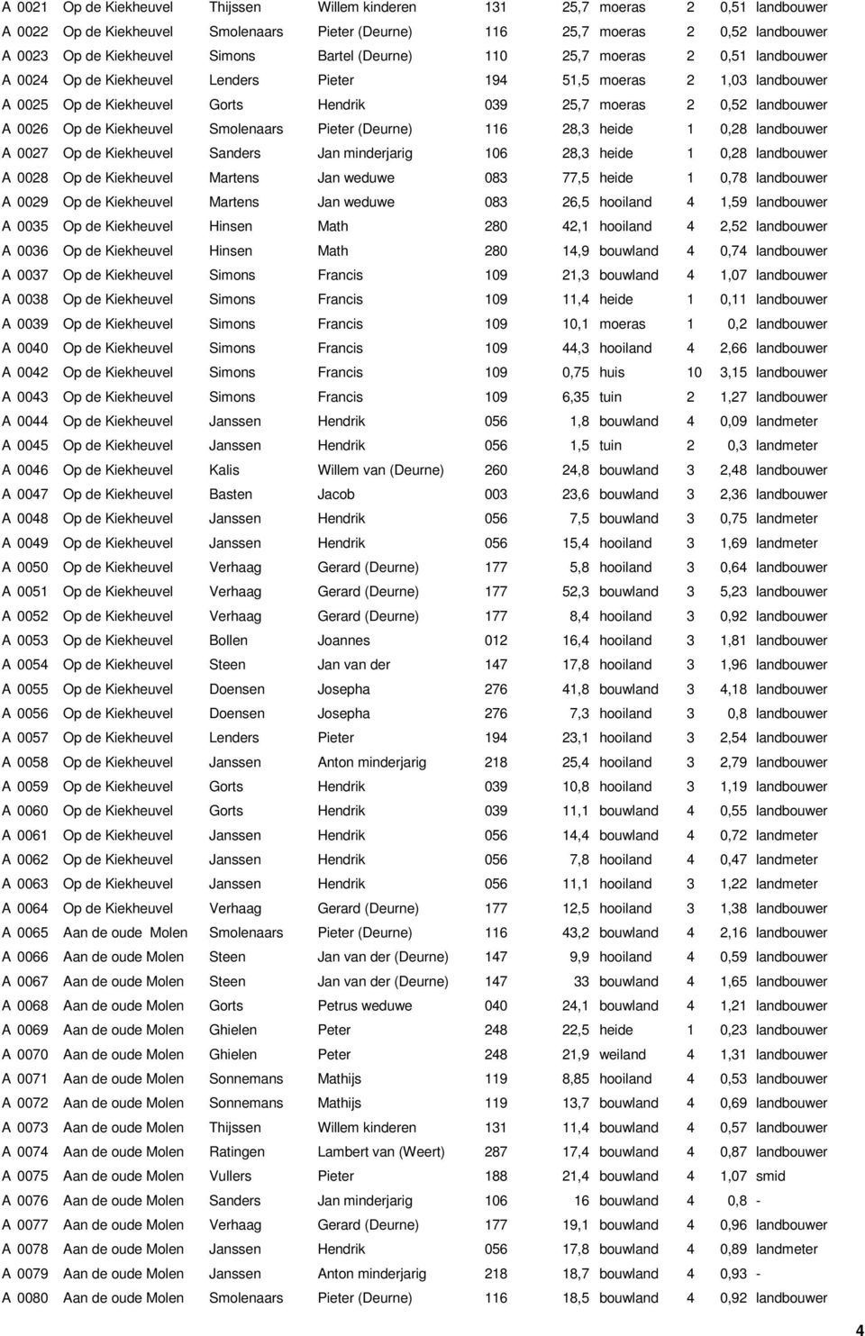 0026 Op de Kiekheuvel Smolenaars Pieter (Deurne) 116 28,3 heide 1 0,28 landbouwer A 0027 Op de Kiekheuvel Sanders Jan minderjarig 106 28,3 heide 1 0,28 landbouwer A 0028 Op de Kiekheuvel Martens Jan
