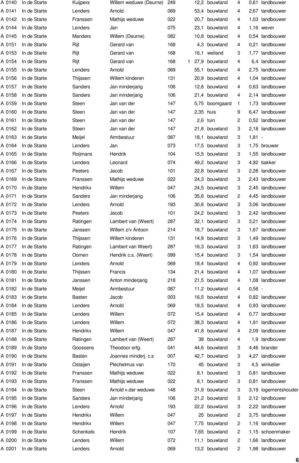 Starte Rijt Gerard van 168 4,3 bouwland 4 0,21 landbouwer A 0153 In de Starte Rijt Gerard van 168 16,1 weiland 3 1,77 landbouwer A 0154 In de Starte Rijt Gerard van 168 1 27,9 bouwland 4 6,4