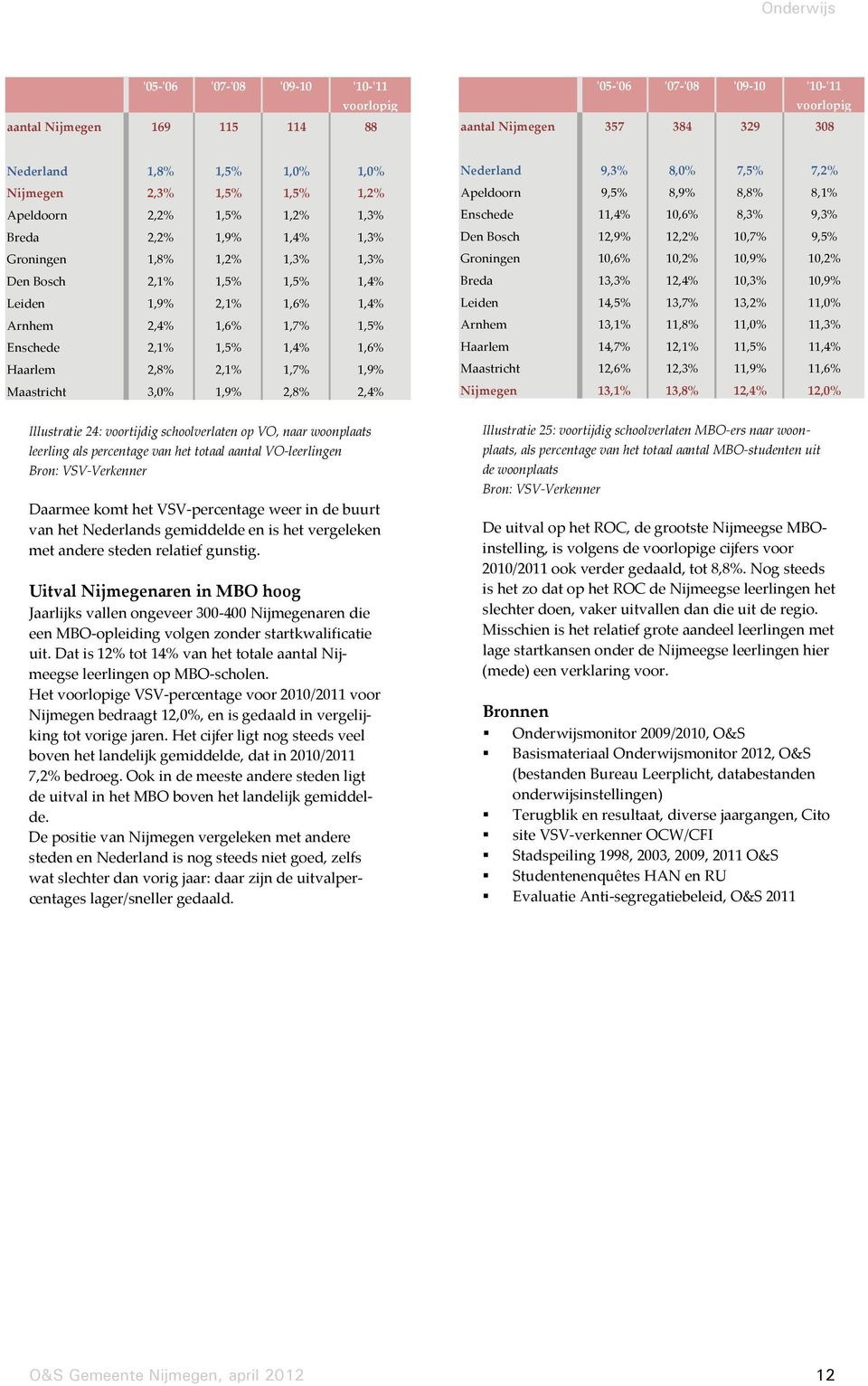 1,6% Haarlem 2,8% 2,1% 1,7% 1,9% Maastricht 3,0% 1,9% 2,8% 2,4% Nederland 9,3% 8,0% 7,5% 7,2% Apeldoorn 9,5% 8,9% 8,8% 8,1% Enschede 11,4% 10,6% 8,3% 9,3% Den Bosch 12,9% 12,2% 10,7% 9,5% Groningen