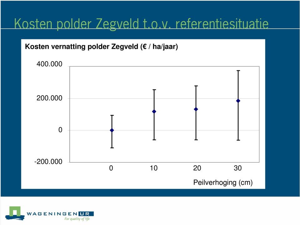 referentiesituatie Kosten Kosten vernatting