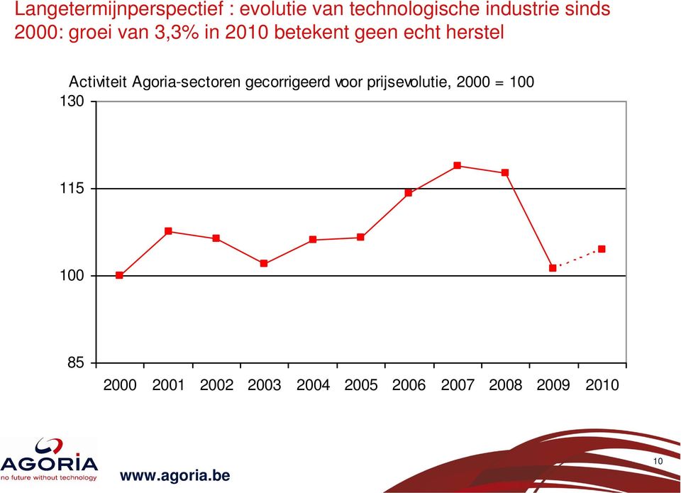 Activiteit Agoria-sectoren gecorrigeerd voor prijsevolutie, 2000 =