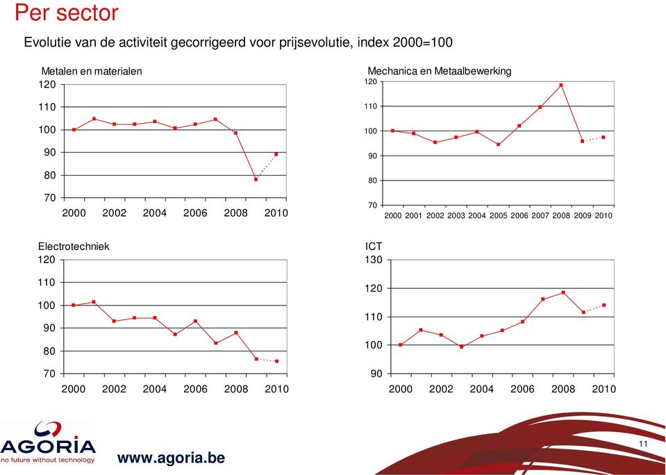 2006 2008 2010 70 2000 2001 2002 2003 2004 2005 2006 2007 2008 2009 2010 Electrotechniek 120 110