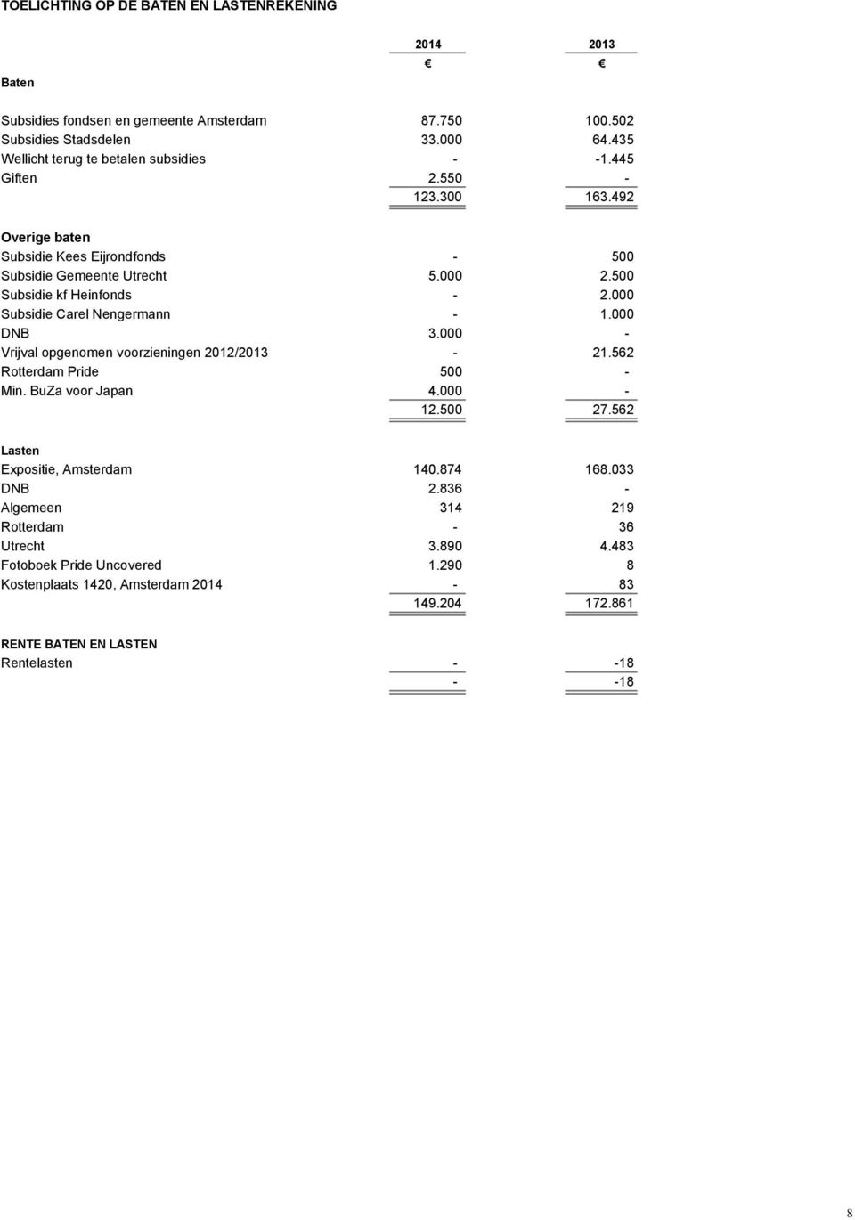 500 Subsidie kf Heinfonds - 2.000 Subsidie Carel Nengermann - 1.000 DNB 3.000 - Vrijval opgenomen voorzieningen 2012/2013-21.562 Rotterdam Pride 500 - Min. BuZa voor Japan 4.000-12.