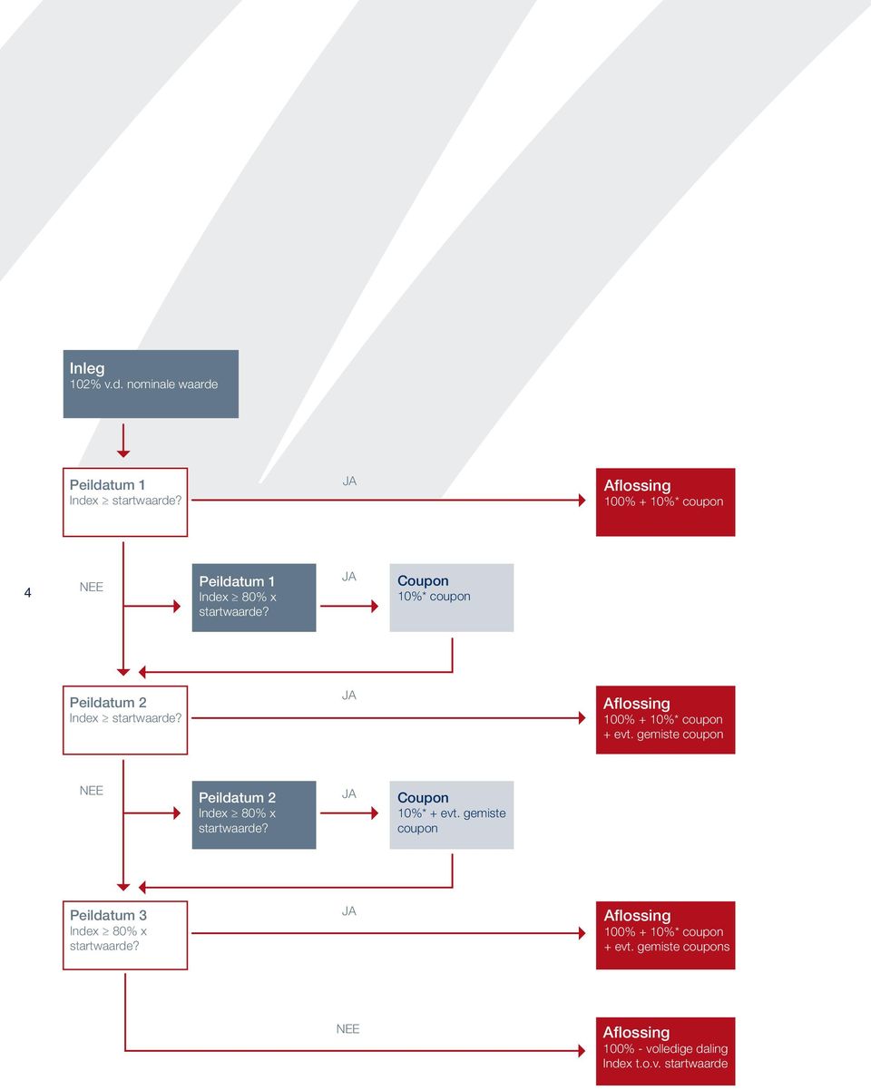 JA Coupon 10%* coupon Peildatum 2 Index startwaarde? JA Aflossing 100% + 10%* coupon + evt.