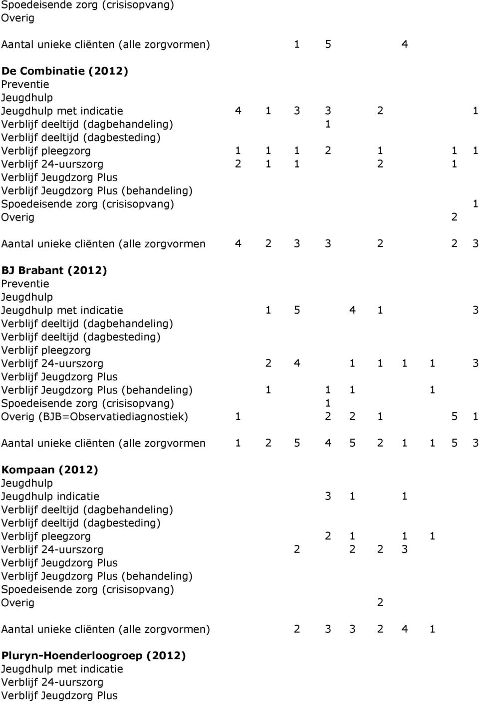 Jeugdhulp met indicatie 1 5 4 1 3 Verblijf deeltijd (dagbehandeling) Verblijf pleegzorg Verblijf 24-uurszorg 2 4 1 1 1 1 3 (behandeling) 1 1 1 1 Spoedeisende zorg (crisisopvang) 1 Overig