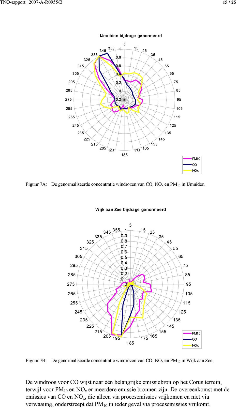 3.2.1 2 1 2 1 1 1 1 1 1 1 PM1 CO NOx Figuur 7B: De genormaliseerde concentratie windrozen van CO, NO x en PM 1 in Wijk aan Zee.