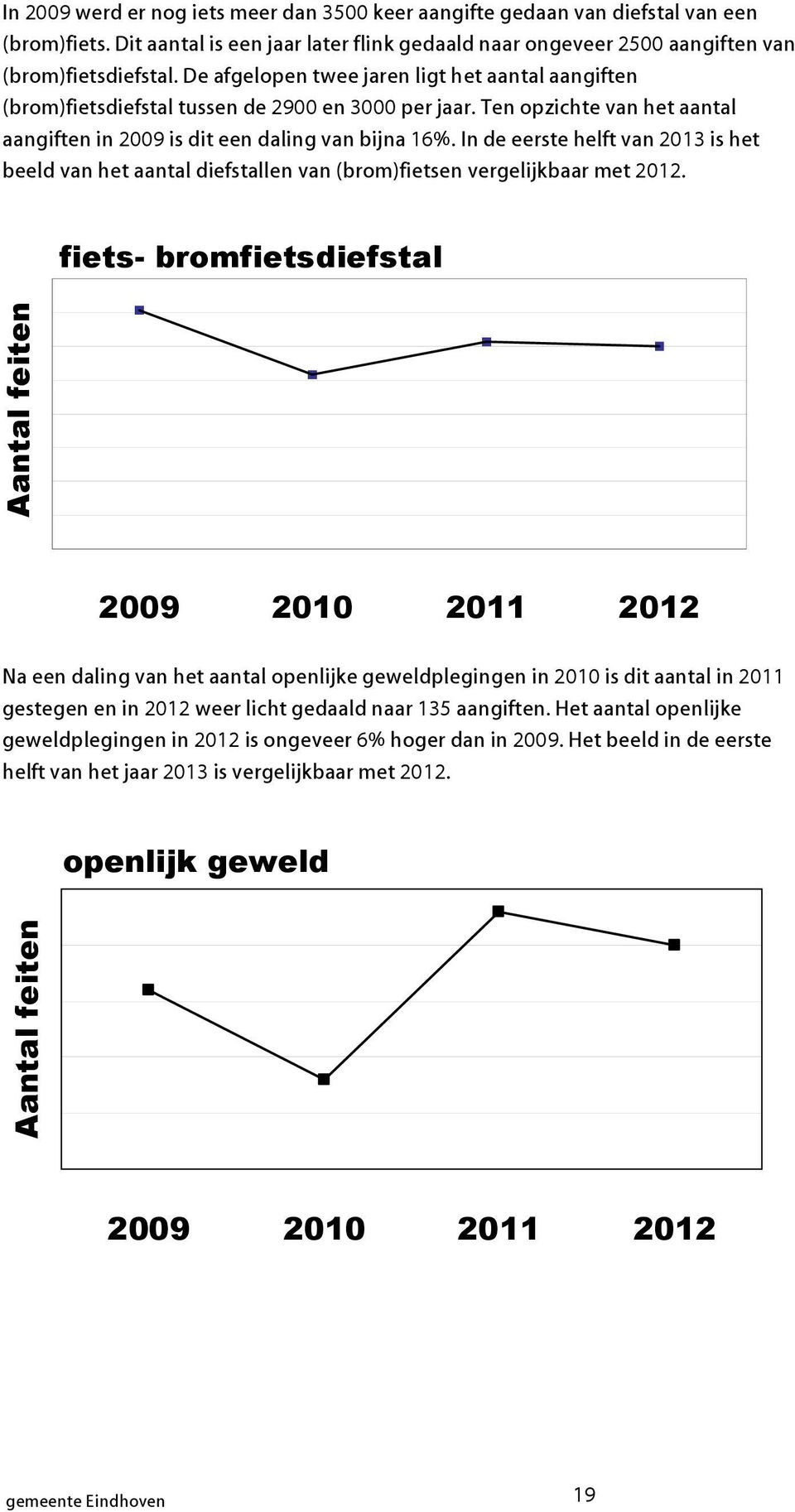 In de eerste helft van 2013 is het beeld van het aantal diefstallen van (brom)fietsen vergelijkbaar met 2012.