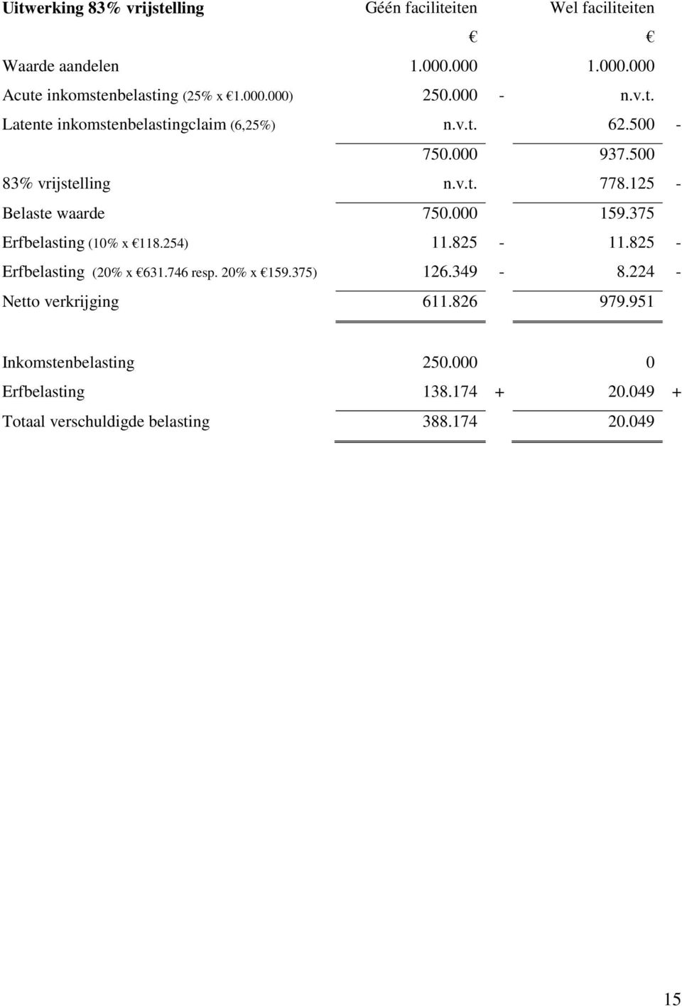 000 159.375 Erfbelasting (10% x 118.254) Erfbelasting (20% x 631.746 resp. 20% x 159.375) 11.825-11.825-126.349-8.