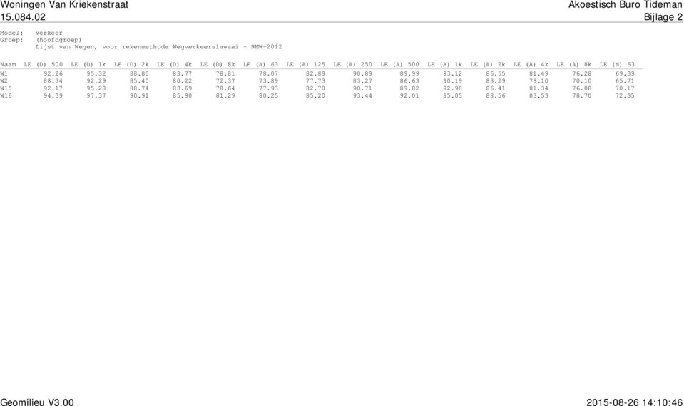 (D) 4k LE (D) 8k LE (A) 63 LE (A) 125 LE (A) 250 LE (A) 500 LE (A) 1k LE (A) 2k LE (A) 4k LE (A) 8k LE (N) 63 W1 92.26 95.32 88.80 83.77 78.81 78.07 82.89 90.89 89.99 93.12 86.