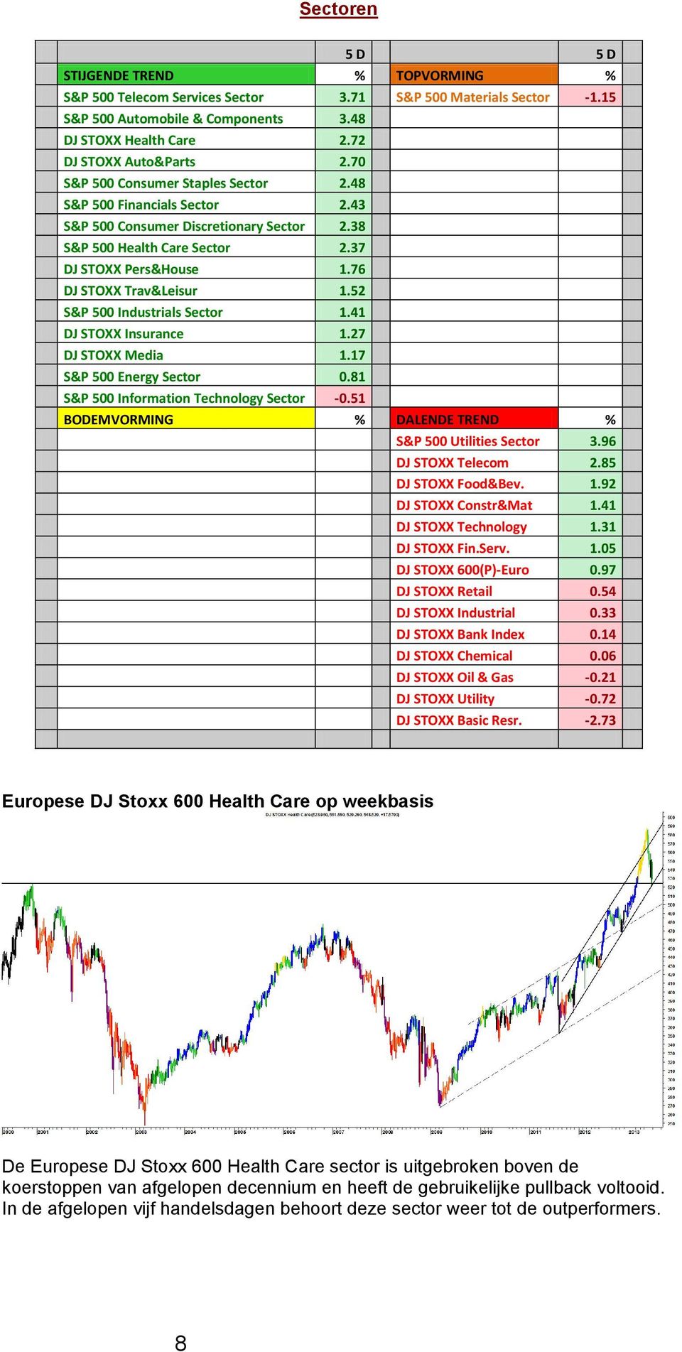 76 DJ STOXX Trav&Leisur 1.52 S&P 500 Industrials Sector 1.41 DJ STOXX Insurance 1.27 DJ STOXX Media 1.17 S&P 500 Energy Sector 0.81 S&P 500 Information Technology Sector -0.