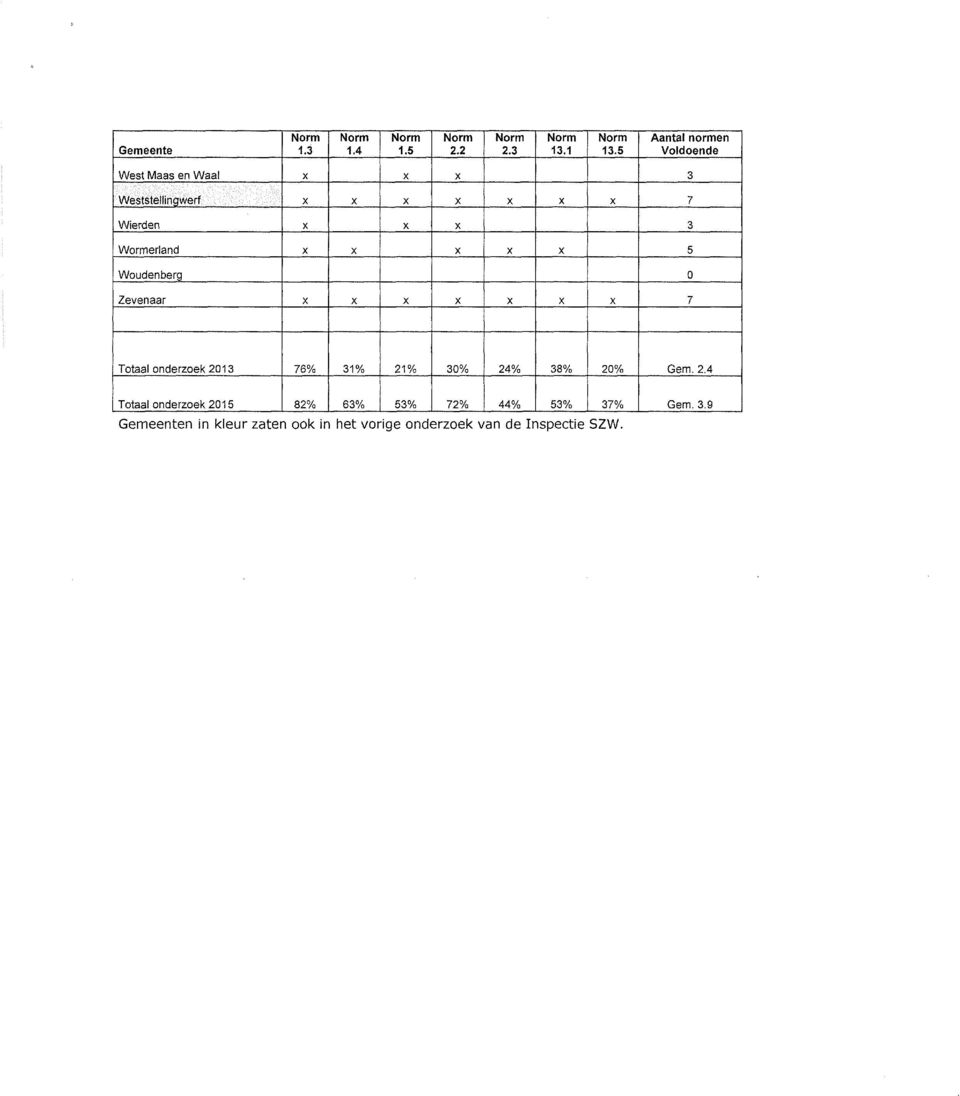 3 Wormerland Woudenberg Zevenaar Totaal onderzoek 3 % 3% % 3% % 38% %