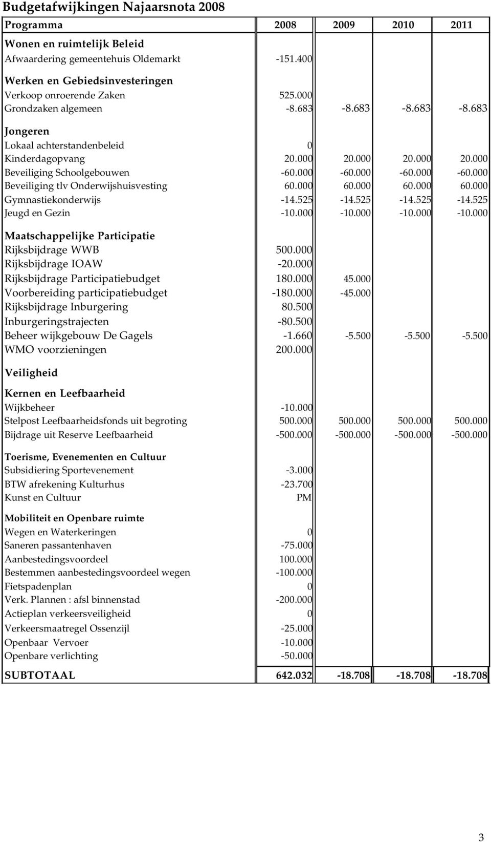 000-60.000-60.000 Beveiliging tlv Onderwijshuisvesting 60.000 60.000 60.000 60.000 Gymnastiekonderwijs -14.525-14.525-14.525-14.525 Jeugd en Gezin -10.000-10.