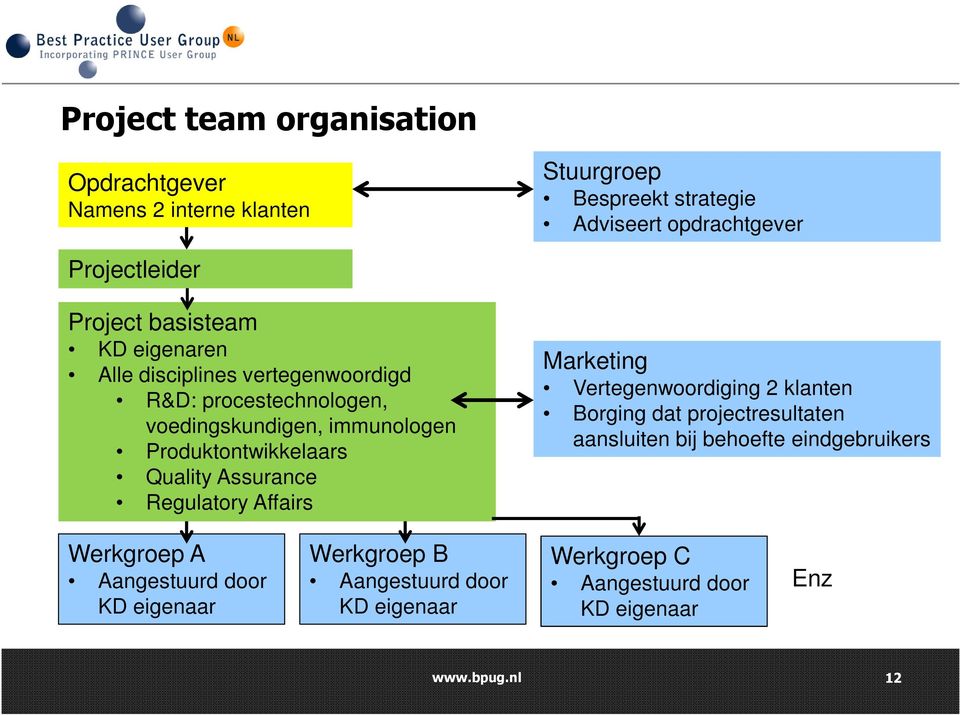 Quality Assurance Regulatory Affairs Marketing Vertegenwoordiging 2 klanten Borging dat projectresultaten aansluiten bij behoefte