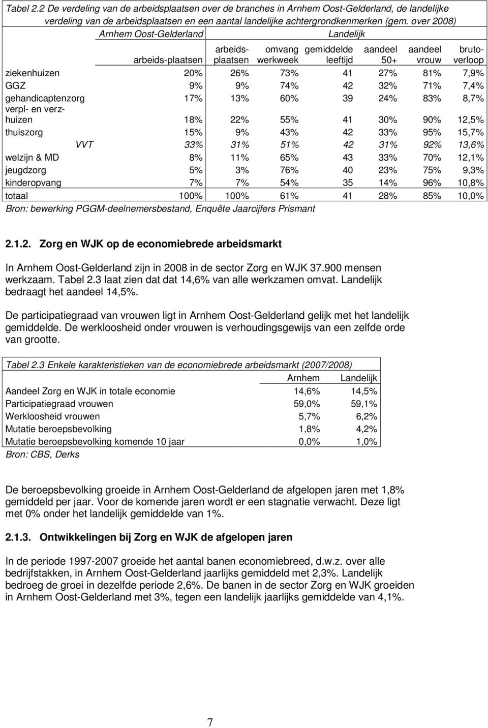 9% 9% 74% 42 32% 71% 7,4% gehandicaptenzorg 17% 13% 60% 39 24% 83% 8,7% verpl- en verzhuizen 18% 22% 55% 41 30% 90% 12,5% thuiszorg 15% 9% 43% 42 33% 95% 15,7% VVT 33% 31% 51% 42 31% 92% 13,6%