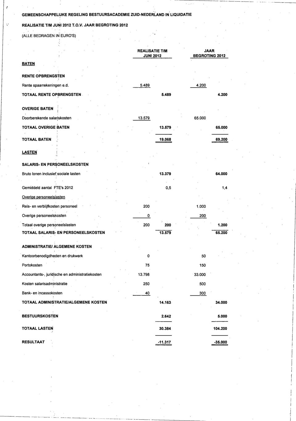 SALARIS- EN PERSONEELSKOSTEN i 13.379 64.000 Gemiddeld aantal FTE's 2012 Overiqe personeelslasten Reis- en verblijfkosten personeel Overige personeelskosten 0 0,5 1.