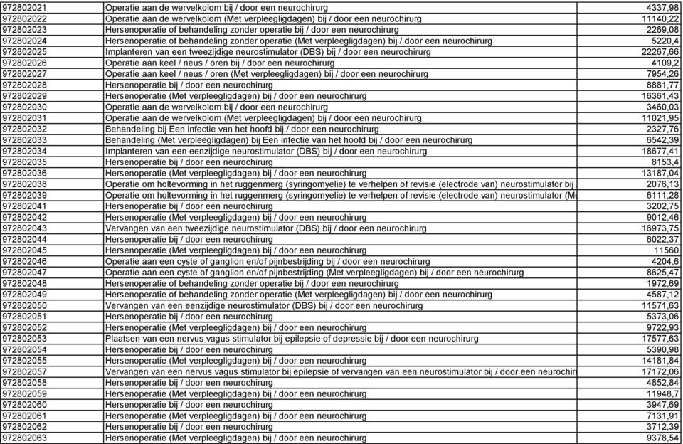 van een tweezijdige neurostimulator (DBS) bij / door een neurochirurg 22267,66 972802026 Operatie aan keel / neus / oren bij / door een neurochirurg 4109,2 972802027 Operatie aan keel / neus / oren